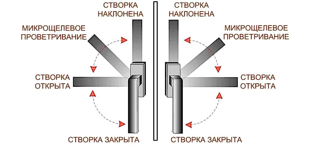 Режимы открывания створок