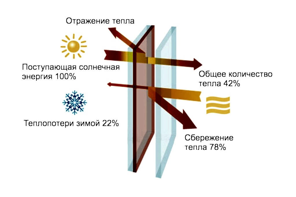 Преимущество энергосберегающего стеклопакета