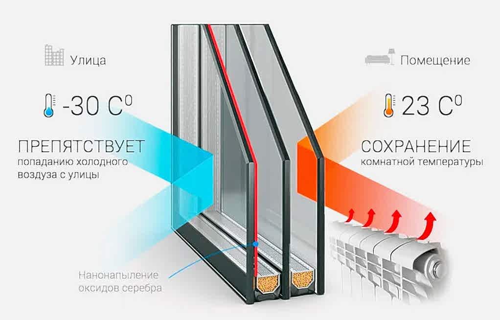 Энергосберегающий окна